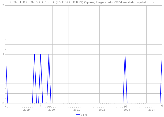 CONSTUCCIONES CAPER SA (EN DISOLUCION) (Spain) Page visits 2024 