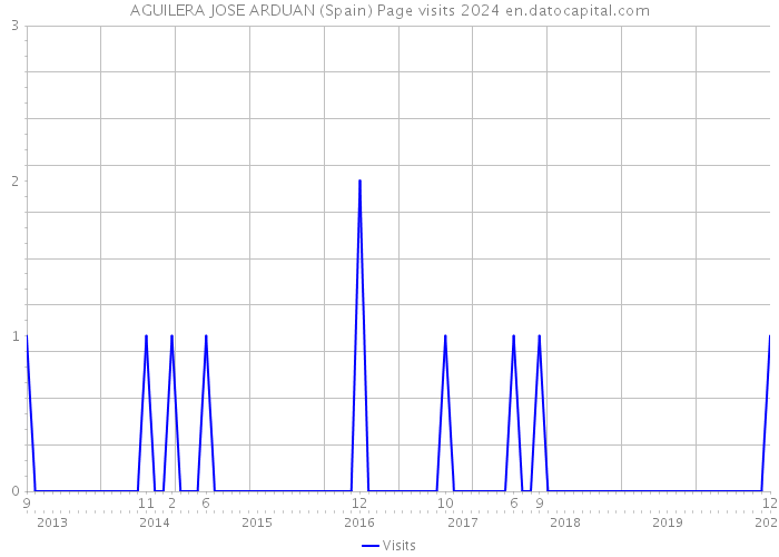 AGUILERA JOSE ARDUAN (Spain) Page visits 2024 