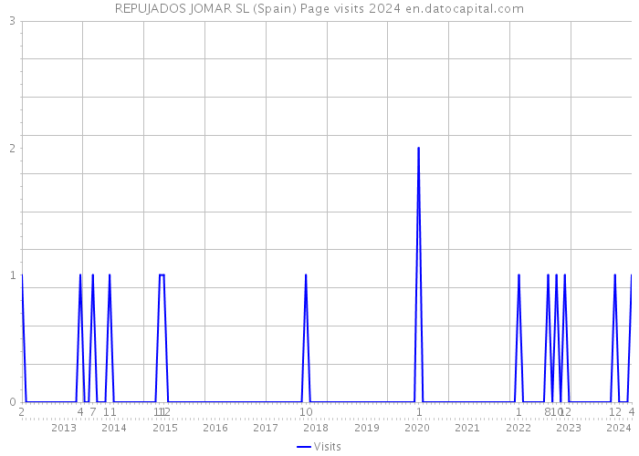 REPUJADOS JOMAR SL (Spain) Page visits 2024 