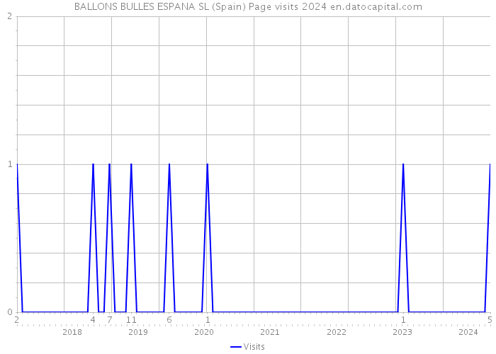 BALLONS BULLES ESPANA SL (Spain) Page visits 2024 