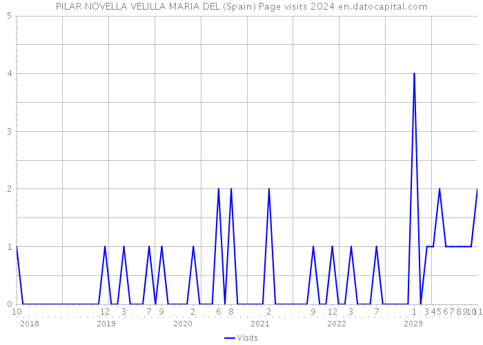 PILAR NOVELLA VELILLA MARIA DEL (Spain) Page visits 2024 