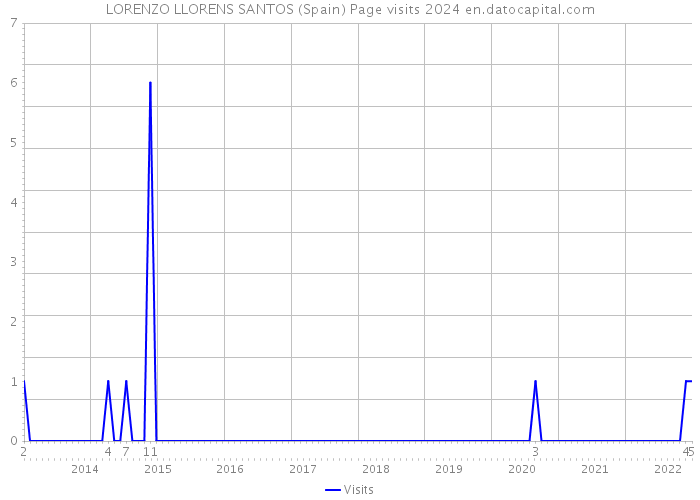 LORENZO LLORENS SANTOS (Spain) Page visits 2024 