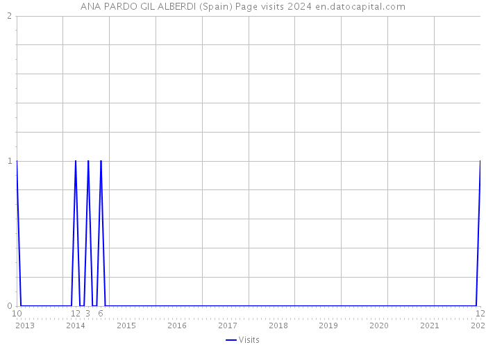 ANA PARDO GIL ALBERDI (Spain) Page visits 2024 