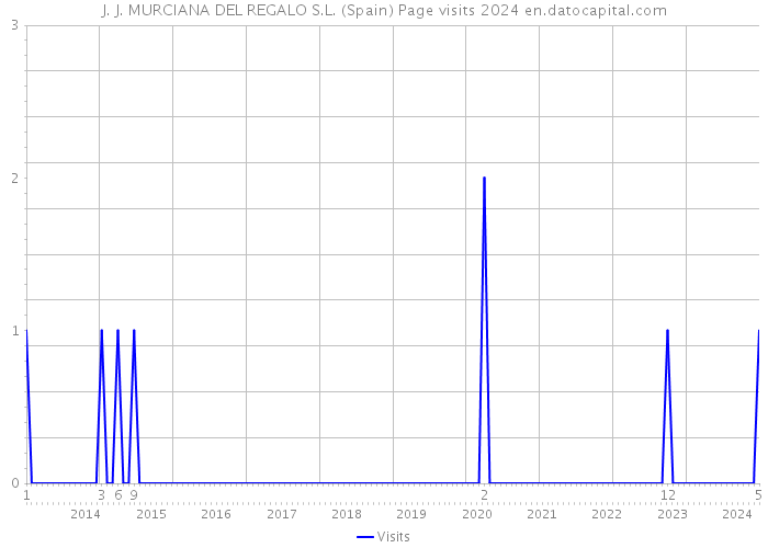 J. J. MURCIANA DEL REGALO S.L. (Spain) Page visits 2024 