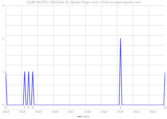 CLUB NAUTIC L'ESCALA SL (Spain) Page visits 2024 