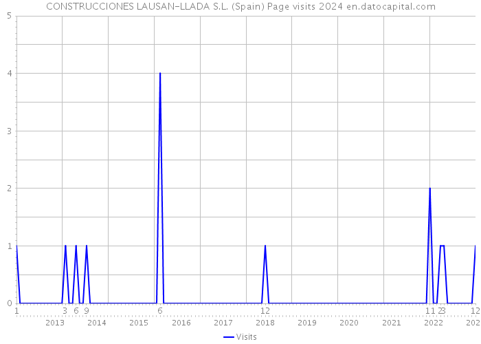 CONSTRUCCIONES LAUSAN-LLADA S.L. (Spain) Page visits 2024 