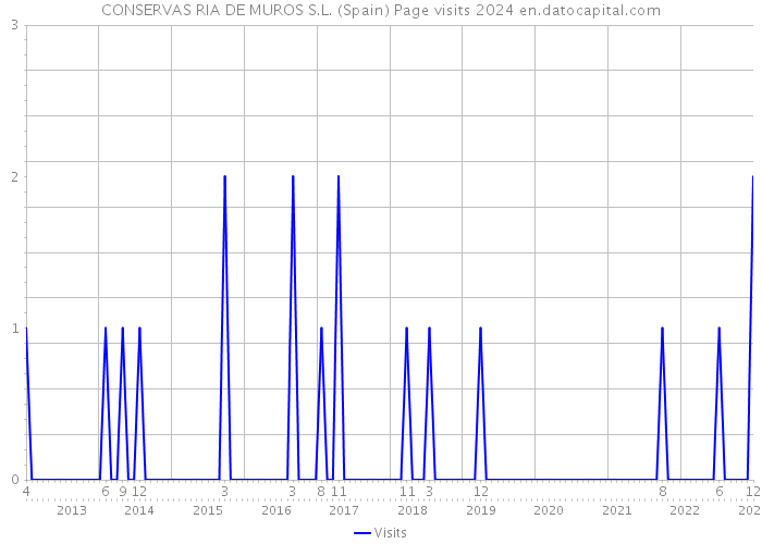 CONSERVAS RIA DE MUROS S.L. (Spain) Page visits 2024 