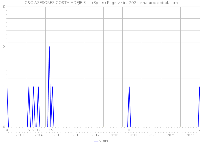 C&C ASESORES COSTA ADEJE SLL. (Spain) Page visits 2024 