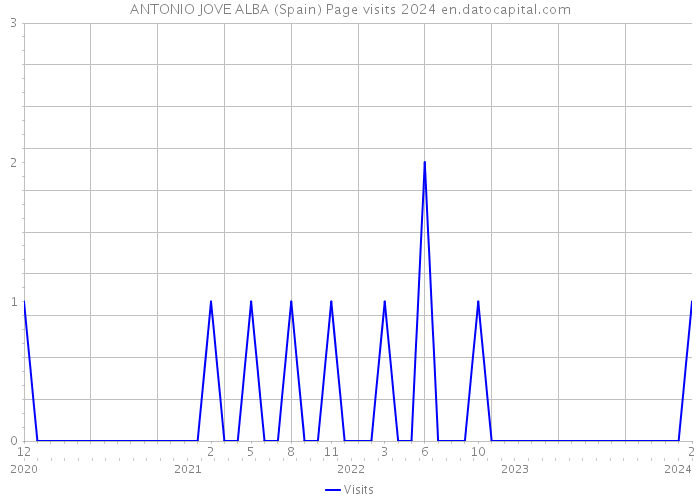 ANTONIO JOVE ALBA (Spain) Page visits 2024 