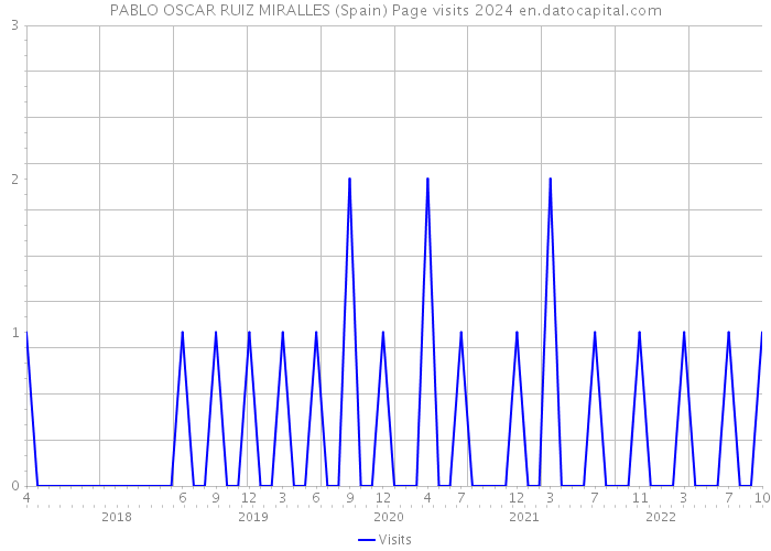 PABLO OSCAR RUIZ MIRALLES (Spain) Page visits 2024 