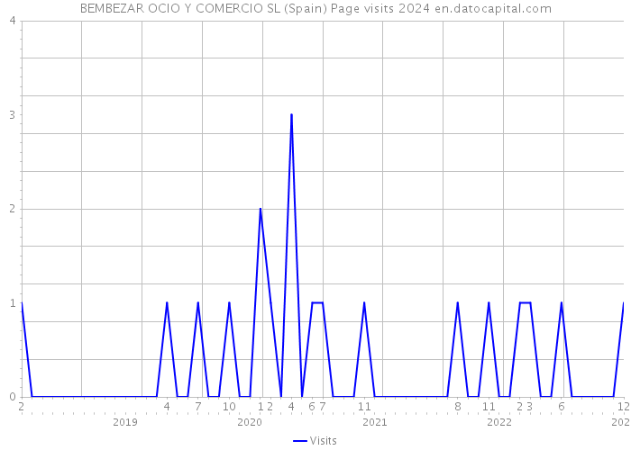 BEMBEZAR OCIO Y COMERCIO SL (Spain) Page visits 2024 
