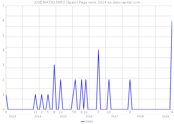 JOSÉ MATAS MIRO (Spain) Page visits 2024 