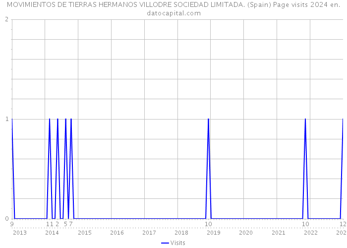 MOVIMIENTOS DE TIERRAS HERMANOS VILLODRE SOCIEDAD LIMITADA. (Spain) Page visits 2024 