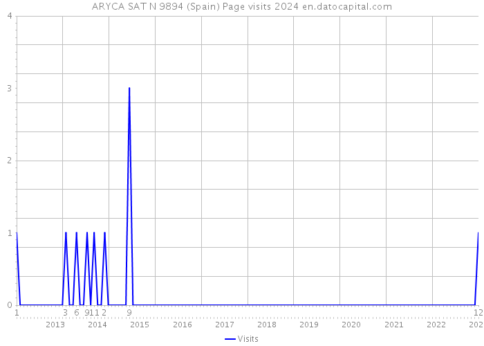ARYCA SAT N 9894 (Spain) Page visits 2024 