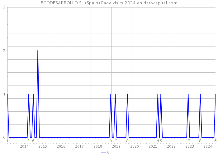 ECODESARROLLO SL (Spain) Page visits 2024 
