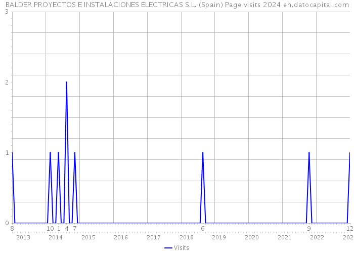 BALDER PROYECTOS E INSTALACIONES ELECTRICAS S.L. (Spain) Page visits 2024 