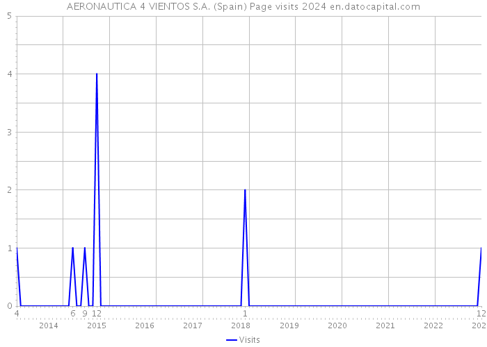 AERONAUTICA 4 VIENTOS S.A. (Spain) Page visits 2024 