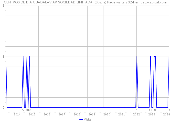 CENTROS DE DIA GUADALAVIAR SOCIEDAD LIMITADA. (Spain) Page visits 2024 