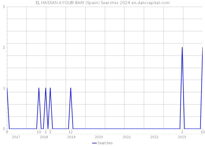 EL HASSAN AYOUBI BARI (Spain) Searches 2024 