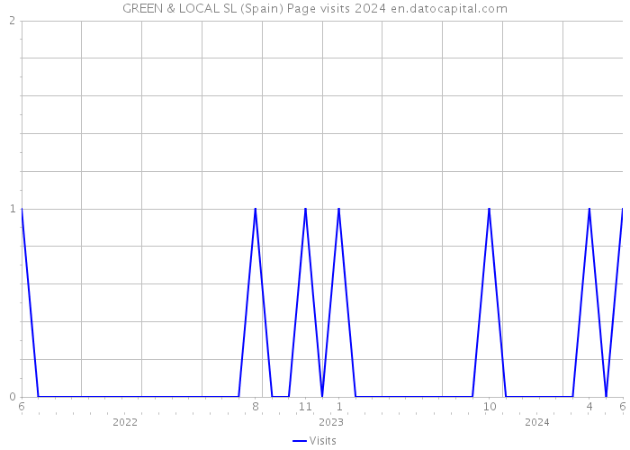 GREEN & LOCAL SL (Spain) Page visits 2024 