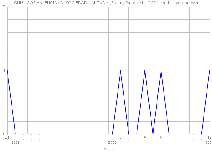 IGNIFUGOS VALENCIANA, SOCIEDAD LIMITADA (Spain) Page visits 2024 