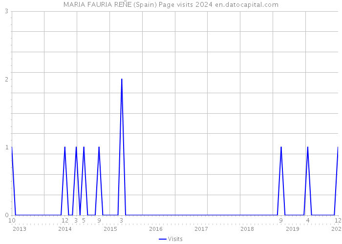 MARIA FAURIA REÑE (Spain) Page visits 2024 