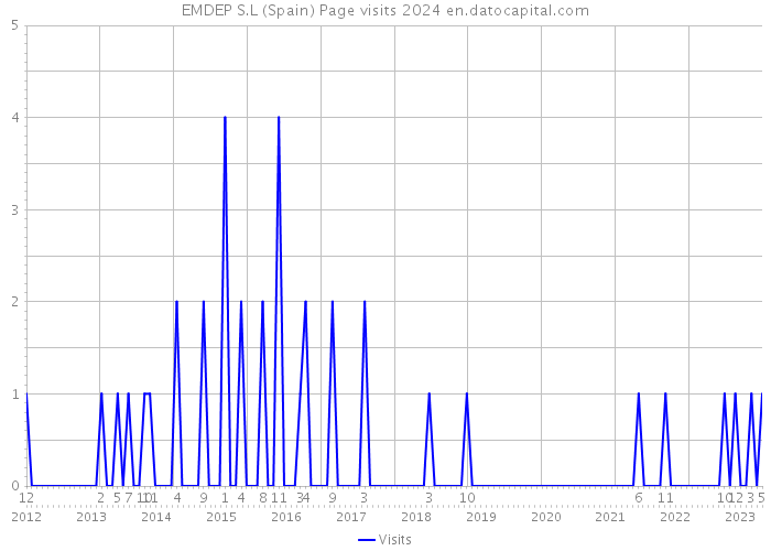 EMDEP S.L (Spain) Page visits 2024 