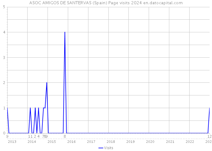 ASOC AMIGOS DE SANTERVAS (Spain) Page visits 2024 