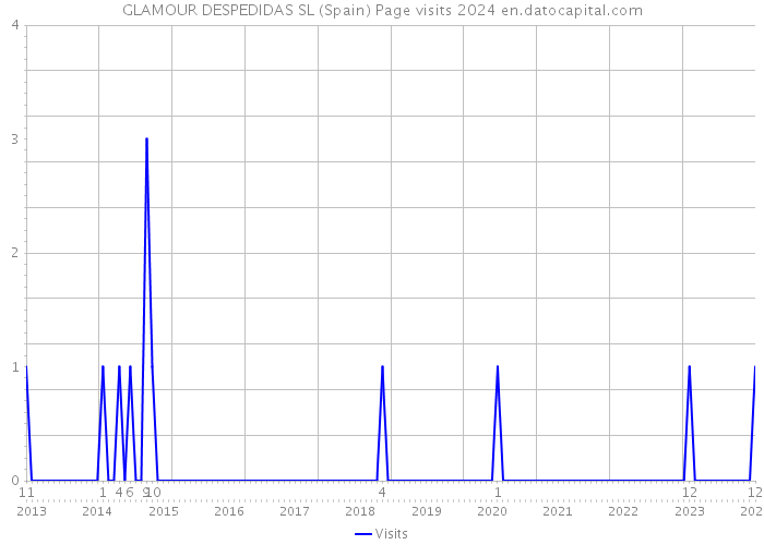 GLAMOUR DESPEDIDAS SL (Spain) Page visits 2024 