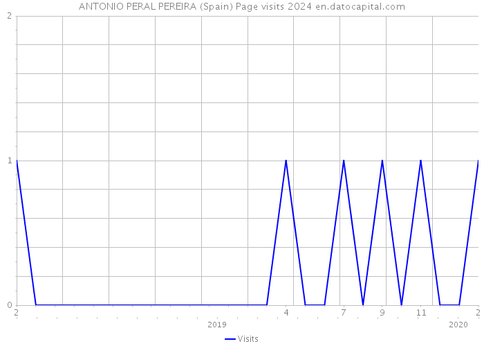 ANTONIO PERAL PEREIRA (Spain) Page visits 2024 