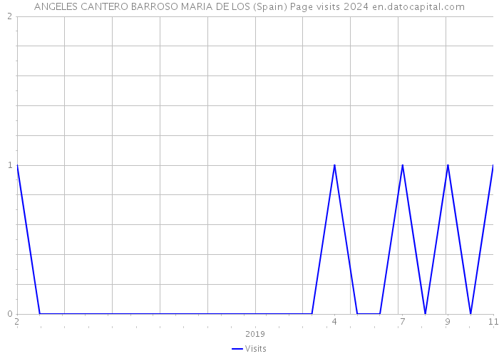 ANGELES CANTERO BARROSO MARIA DE LOS (Spain) Page visits 2024 