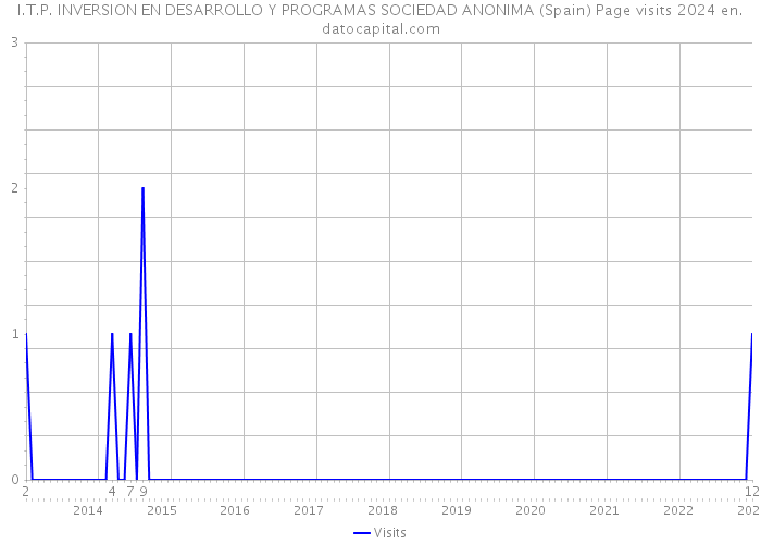 I.T.P. INVERSION EN DESARROLLO Y PROGRAMAS SOCIEDAD ANONIMA (Spain) Page visits 2024 