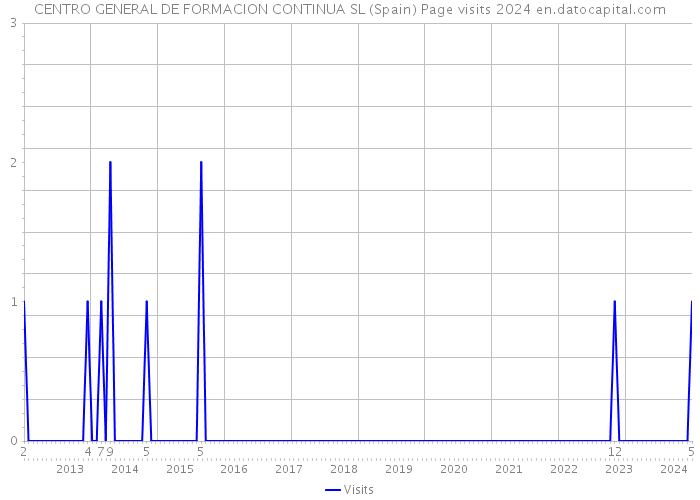 CENTRO GENERAL DE FORMACION CONTINUA SL (Spain) Page visits 2024 