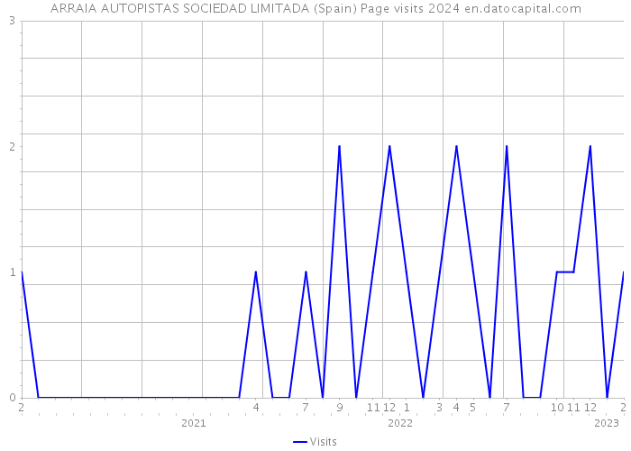 ARRAIA AUTOPISTAS SOCIEDAD LIMITADA (Spain) Page visits 2024 