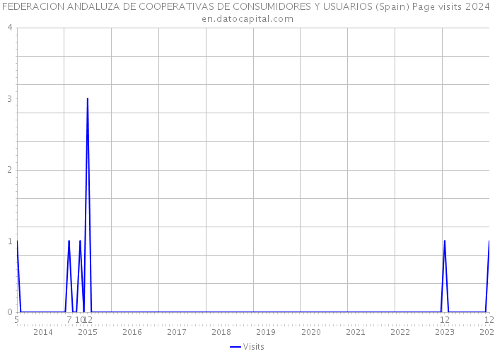 FEDERACION ANDALUZA DE COOPERATIVAS DE CONSUMIDORES Y USUARIOS (Spain) Page visits 2024 