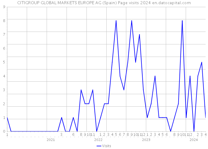 CITIGROUP GLOBAL MARKETS EUROPE AG (Spain) Page visits 2024 