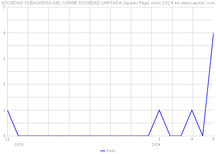 SOCIEDAD OLEAGINOSA DEL CARIBE SOCIEDAD LIMITADA (Spain) Page visits 2024 