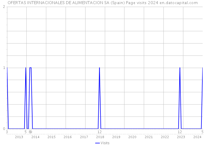 OFERTAS INTERNACIONALES DE ALIMENTACION SA (Spain) Page visits 2024 