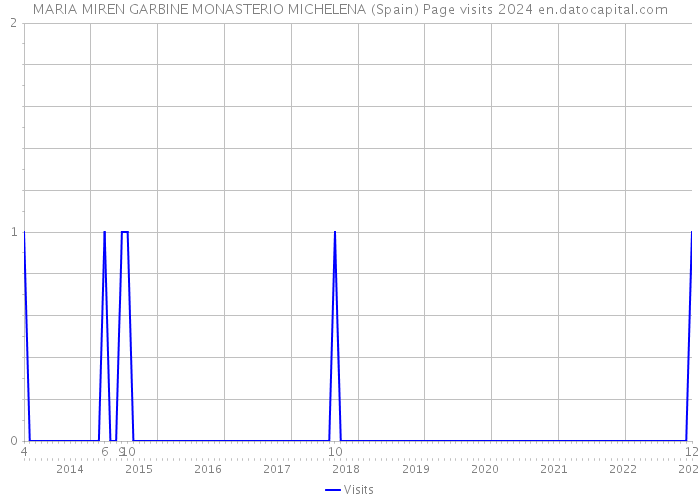 MARIA MIREN GARBINE MONASTERIO MICHELENA (Spain) Page visits 2024 