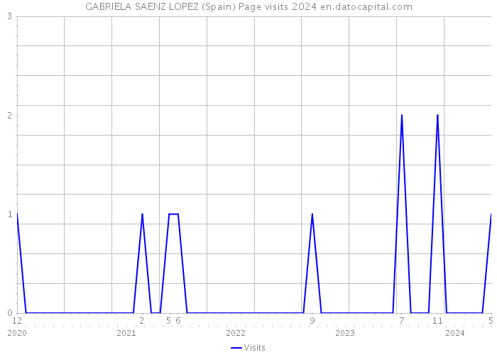 GABRIELA SAENZ LOPEZ (Spain) Page visits 2024 