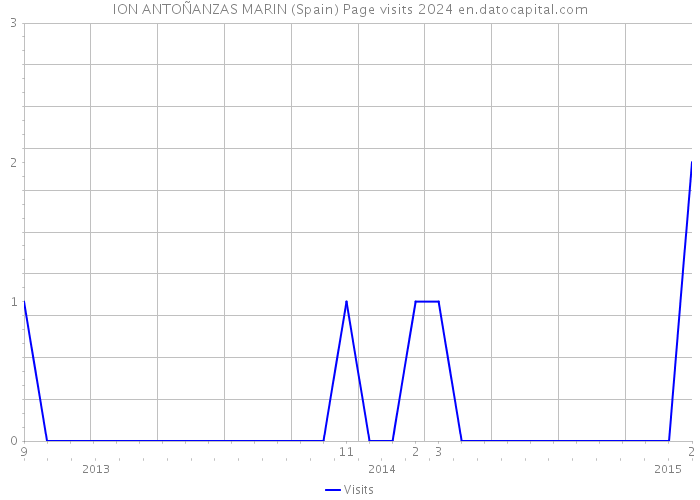 ION ANTOÑANZAS MARIN (Spain) Page visits 2024 