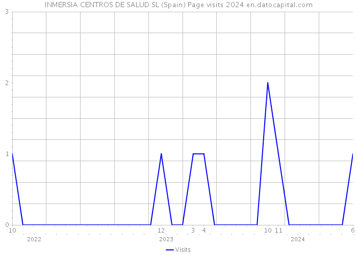 INMERSIA CENTROS DE SALUD SL (Spain) Page visits 2024 