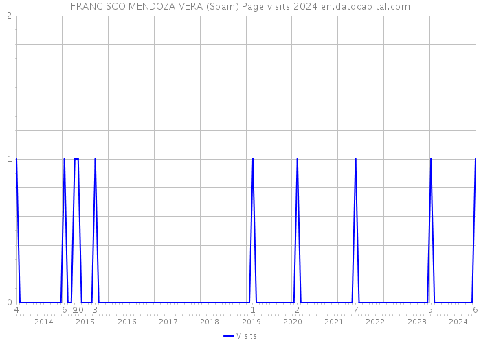 FRANCISCO MENDOZA VERA (Spain) Page visits 2024 