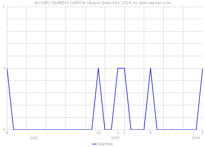JACOBO OLMEDO GARCIA (Spain) Searches 2024 