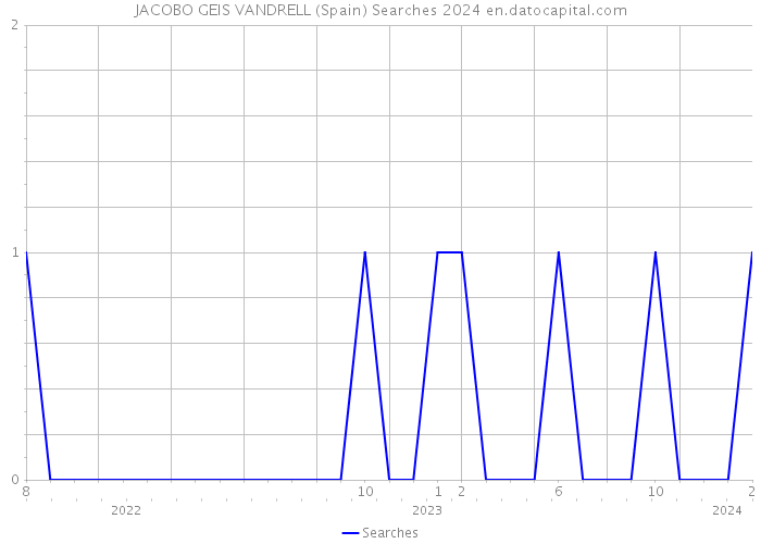 JACOBO GEIS VANDRELL (Spain) Searches 2024 