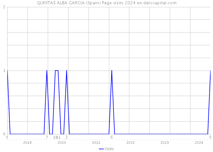 QUINTAS ALBA GARCIA (Spain) Page visits 2024 