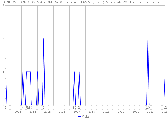 ARIDOS HORMIGONES AGLOMERADOS Y GRAVILLAS SL (Spain) Page visits 2024 