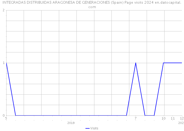 INTEGRADAS DISTRIBUIDAS ARAGONESA DE GENERACIONES (Spain) Page visits 2024 