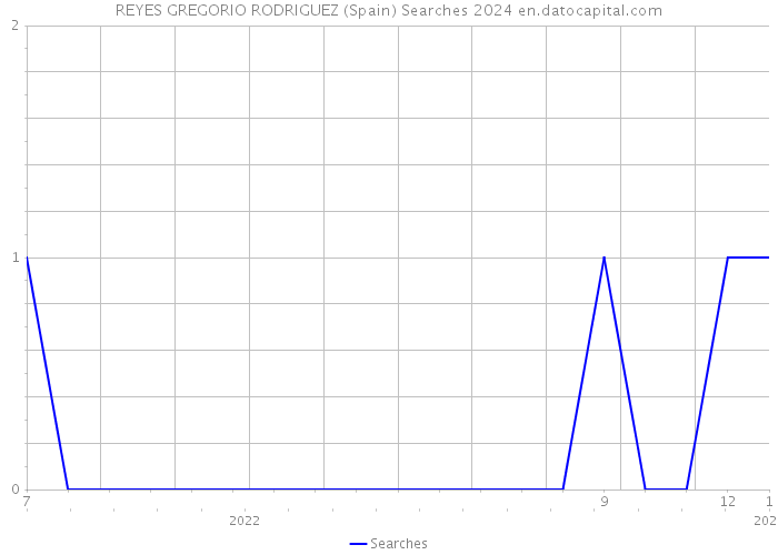 REYES GREGORIO RODRIGUEZ (Spain) Searches 2024 