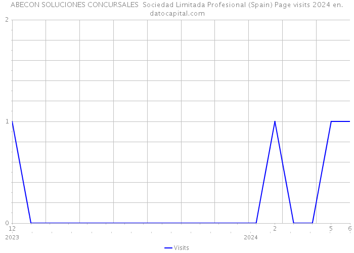 ABECON SOLUCIONES CONCURSALES Sociedad Limitada Profesional (Spain) Page visits 2024 